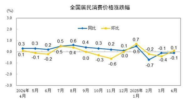 配先查 国家统计局：2025年4月份CPI同比下降0.1%