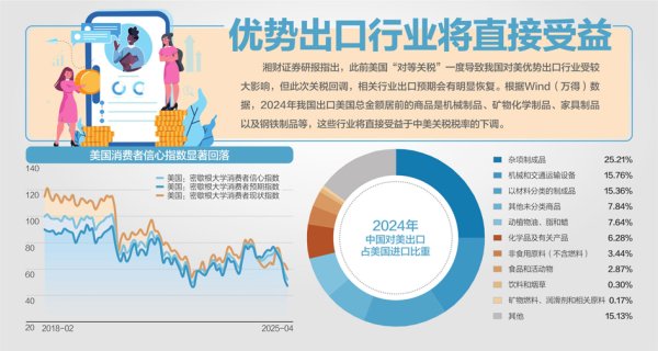 高亿管理 90天关税窗口期效应显现：中美海运订单量一周飙升275%