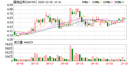 盛康优配优配 国海证券原固收首席回应“炒黄金期货赚14亿后辞职”：假消息，已报警